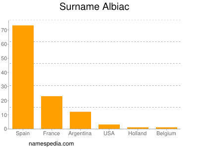 Familiennamen Albiac