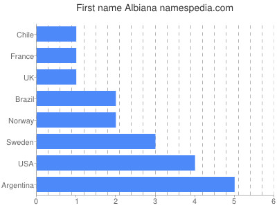 Given name Albiana