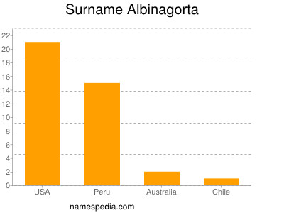 Surname Albinagorta