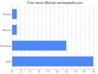 Vornamen Albinita