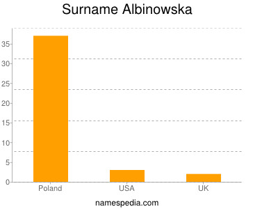 nom Albinowska