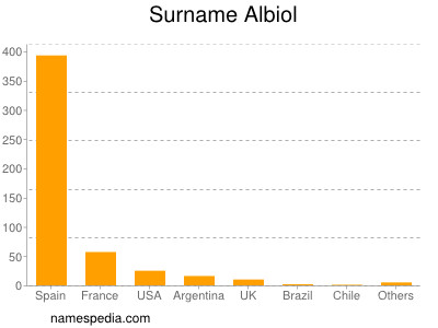 Surname Albiol