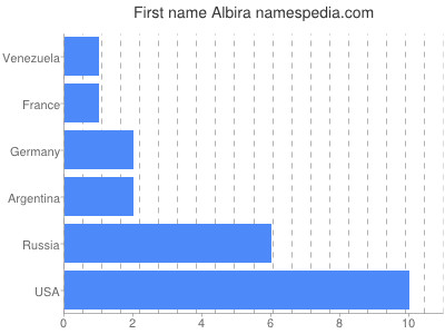 Given name Albira