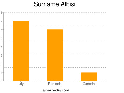 Surname Albisi