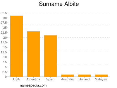 Surname Albite