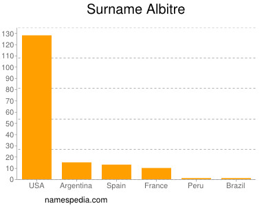 Surname Albitre