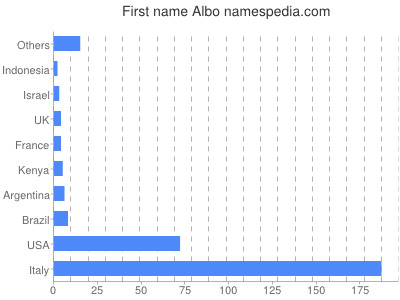 Given name Albo