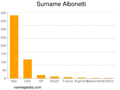 Surname Albonetti