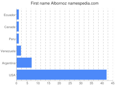 Given name Albornoz