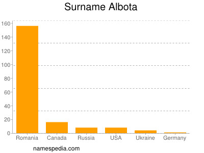Surname Albota