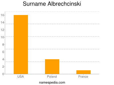 Surname Albrechcinski