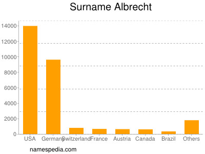 Familiennamen Albrecht