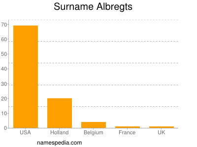 Surname Albregts