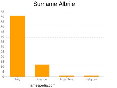 Surname Albrile