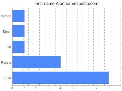 Given name Albrt