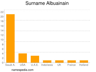 Familiennamen Albuainain