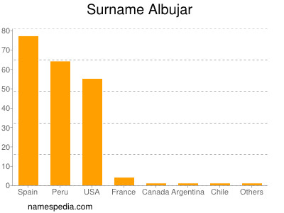 Surname Albujar