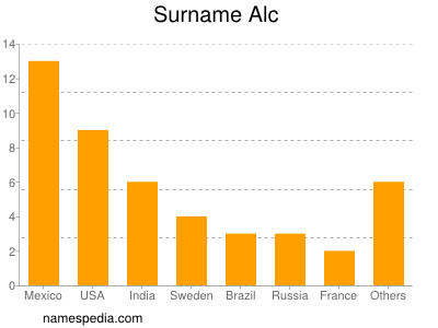 Surname Alc