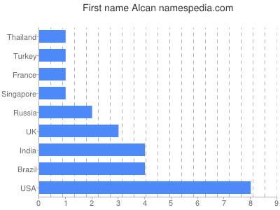 Vornamen Alcan