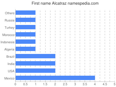 Given name Alcatraz