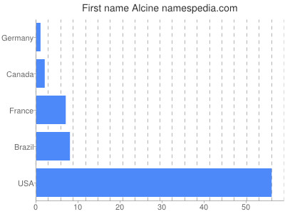 Given name Alcine
