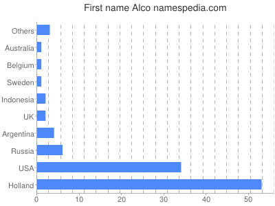 Given name Alco