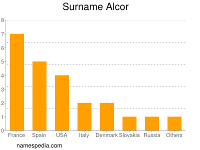 Surname Alcor