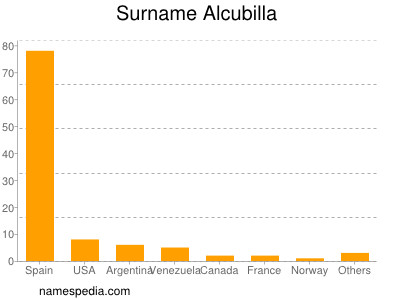 Surname Alcubilla