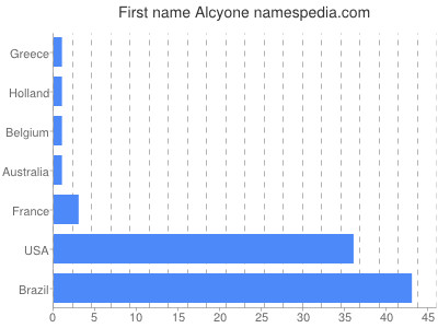 Given name Alcyone