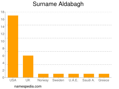 Familiennamen Aldabagh