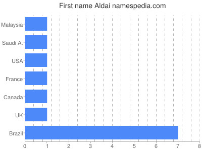 Given name Aldai