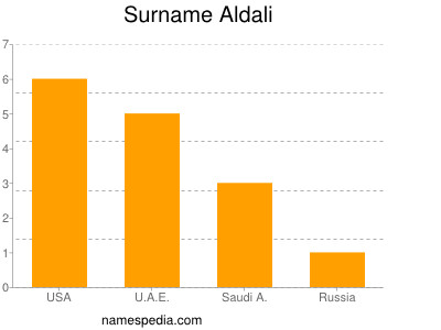 Familiennamen Aldali