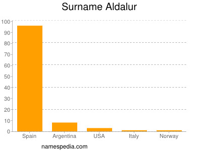 Surname Aldalur