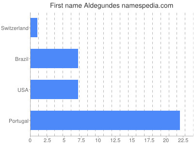 Given name Aldegundes