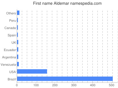 Given name Aldemar