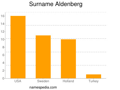 Surname Aldenberg