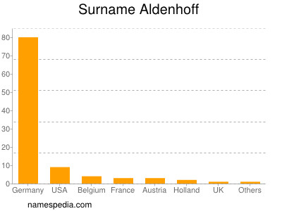 Surname Aldenhoff