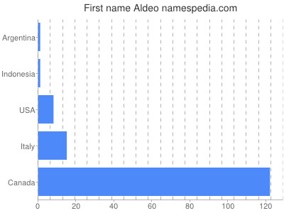 Given name Aldeo