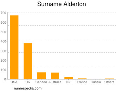 Surname Alderton