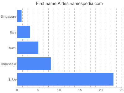 Given name Aldes