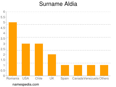 Surname Aldia