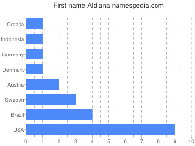 Vornamen Aldiana