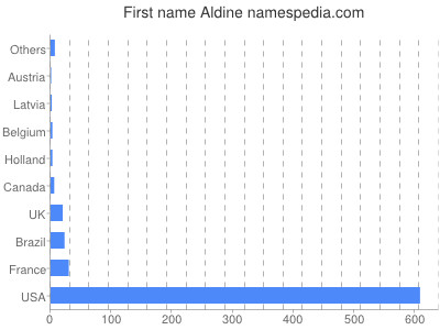 Given name Aldine