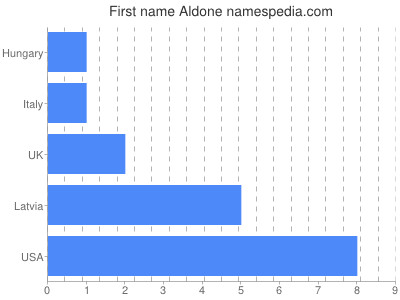 Given name Aldone