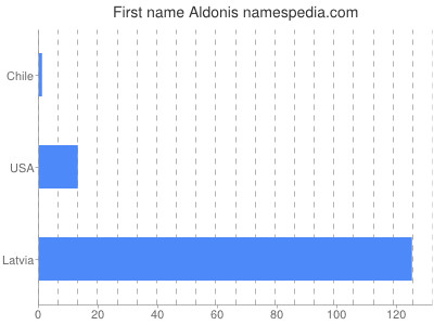 Vornamen Aldonis