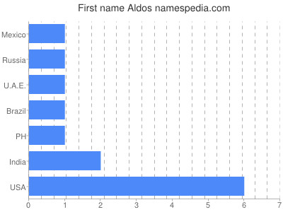 Given name Aldos