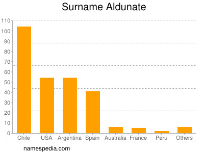Surname Aldunate