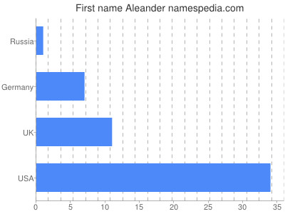 Given name Aleander