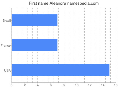 Given name Aleandre