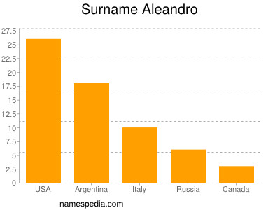 Surname Aleandro